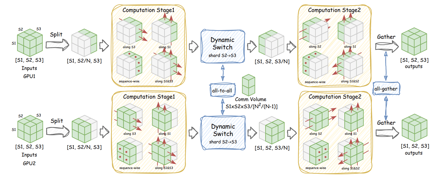 Dynamic Sequence Parallelism