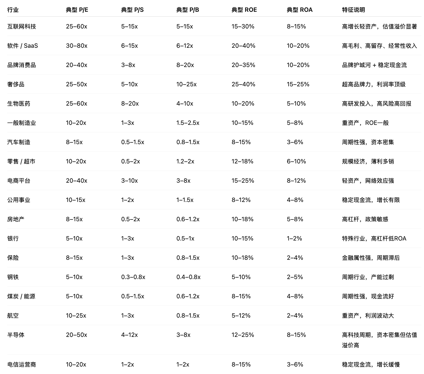 AI 给出的不同行业典型指标