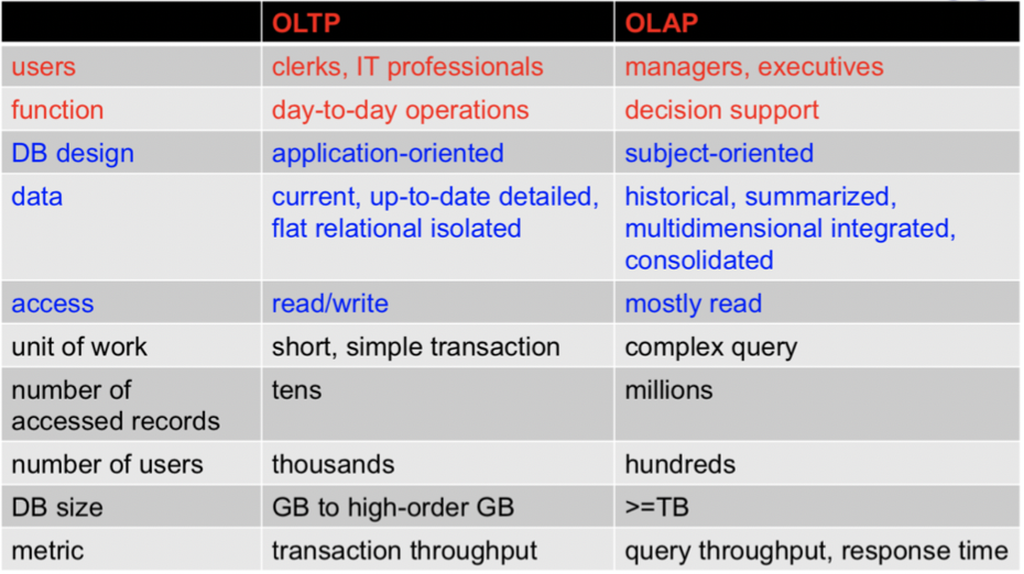 OLTP