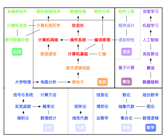 计算机知识框架